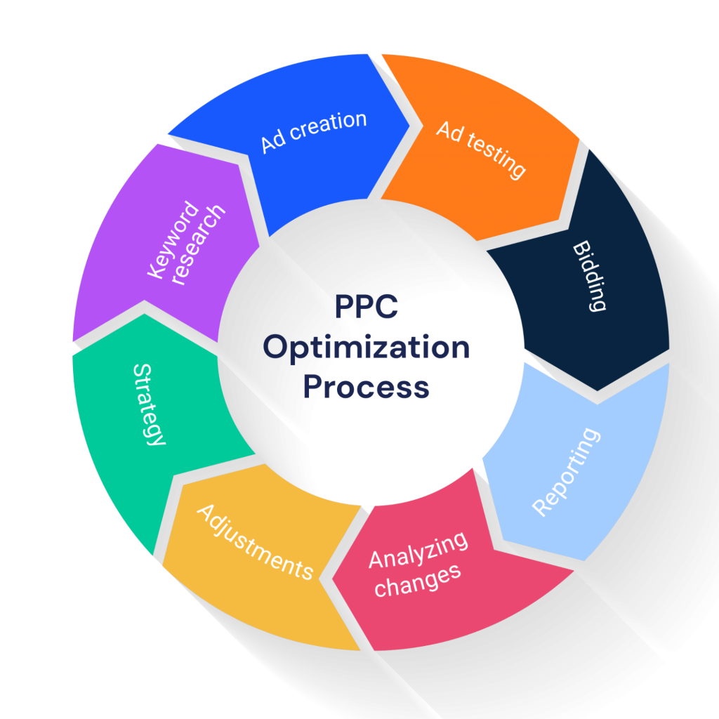 PPC Optimization Process