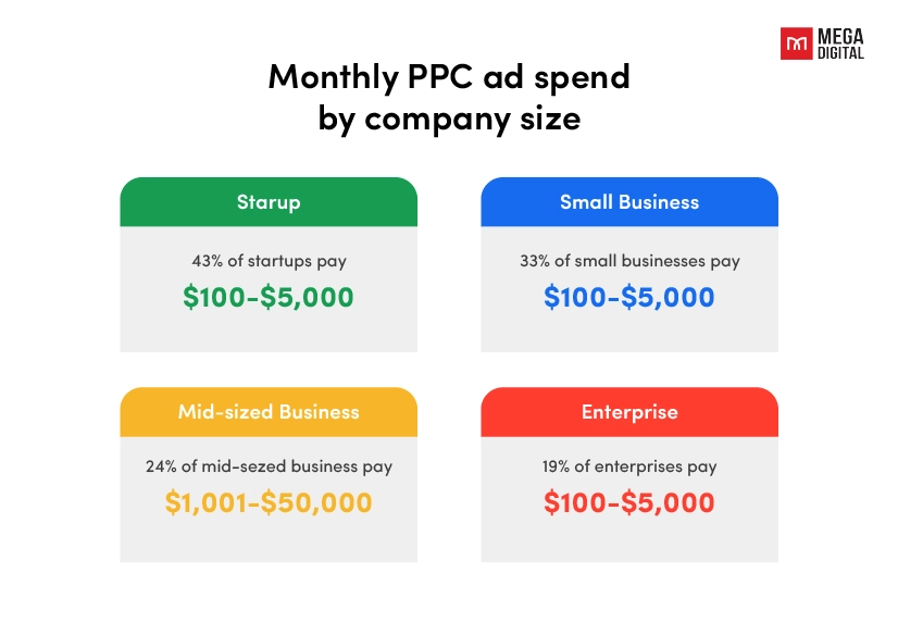 Pay-Per-Click Strategies Set a Realistic Budget for Your Campaign