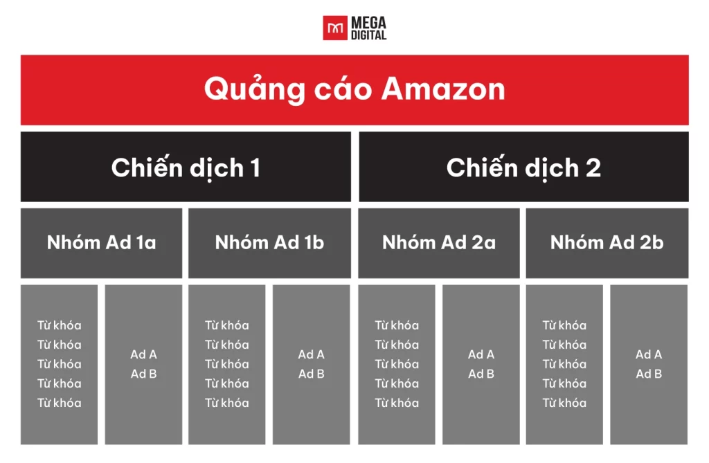 Tạo chiến dịch cấu trúc tốt theo danh mục sản phẩm