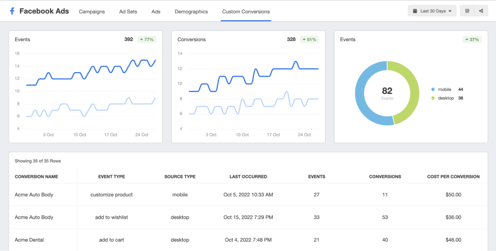 Facebook PPC Advertising Track Your Metrics