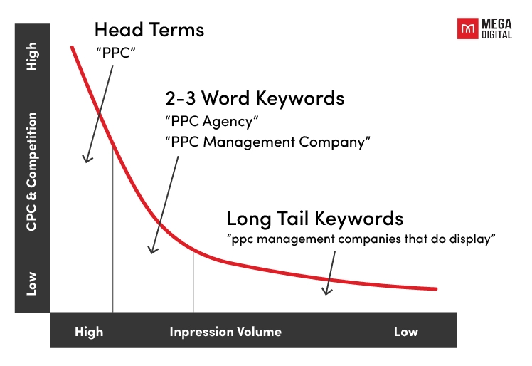 Pay-Per-Click Strategies Use Specific Long-Tail Keywords