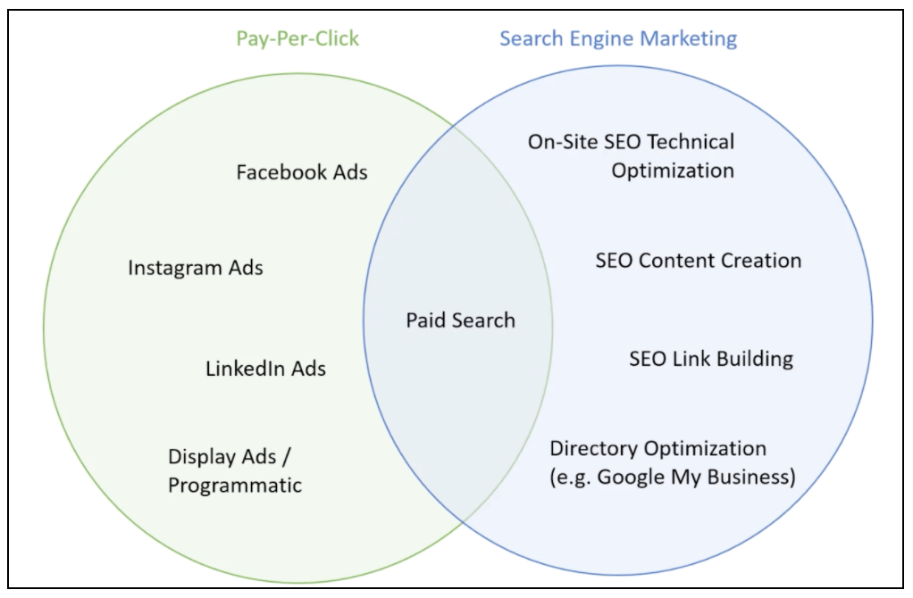 PPC vs SEM Which One is Better for Your Business?