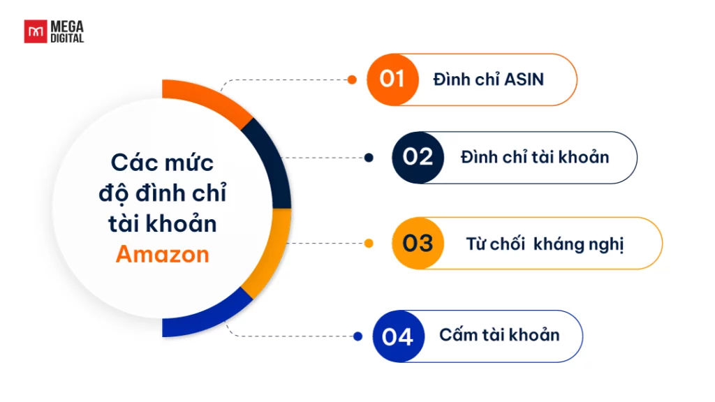 Các mức độ đình chỉ tài khoản Amazon