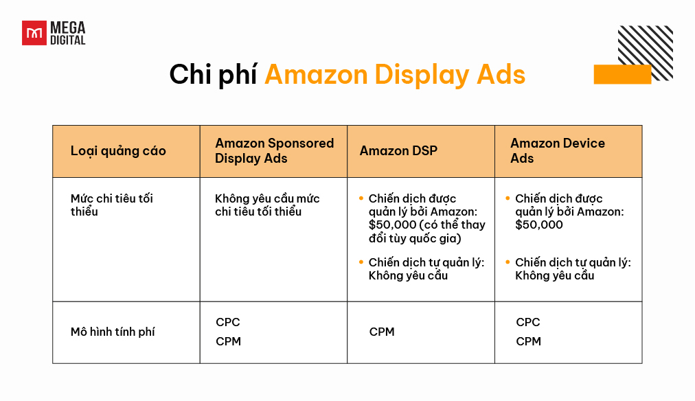 Chi phí Amazon Display Ads