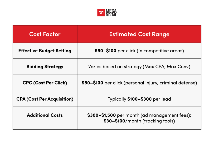 Cost to Run PPC for Lawyers