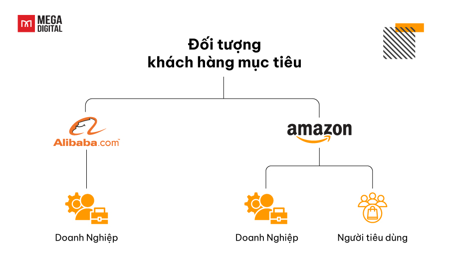 Đối tượng khách hàng mục tiêu của Alibaba và Amazon