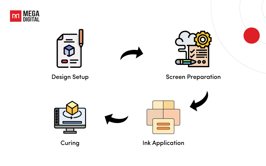 How Does Screen Printing Work?