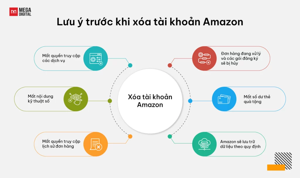 Lưu ý trước khi xóa tài khoản Amazon