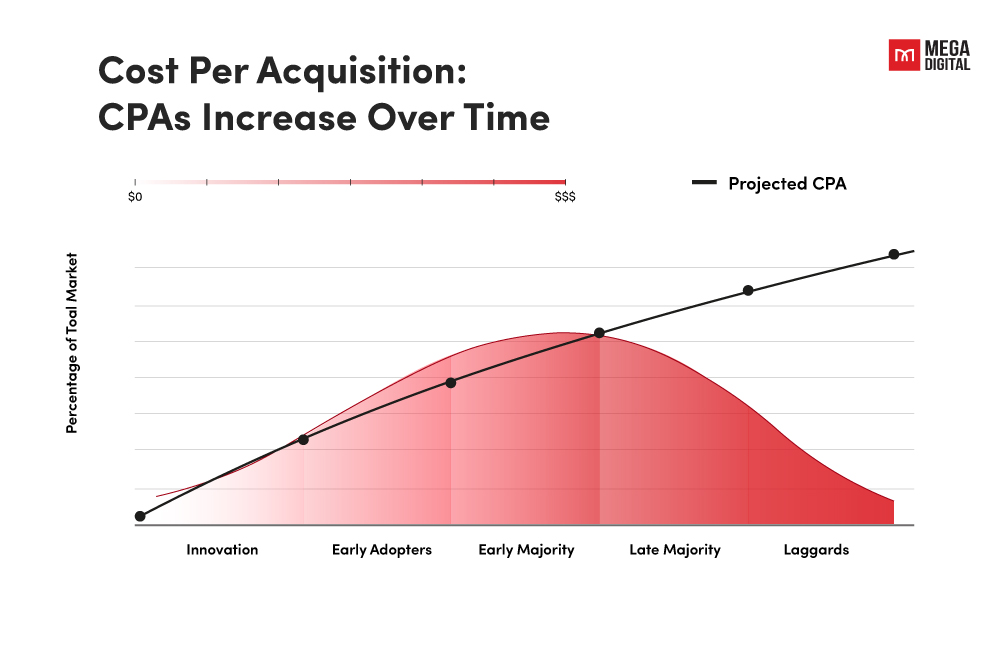 Monitoring Cost-Per-Click and Cost-Per-Acquisition