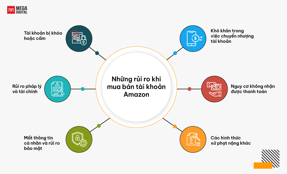 Những rủi ro khi mua bán tài khoản Amazon