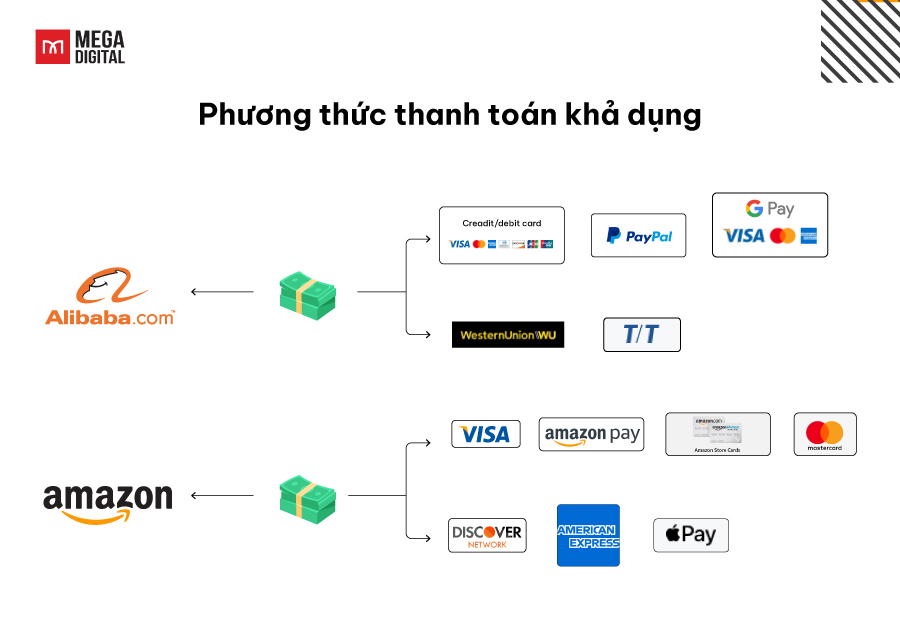 Phương thức thanh toán khả dụng trên Alibaba và Amazon