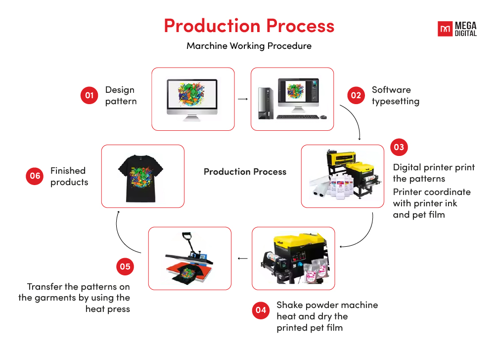 Screen Printing vs Heat Press Production Speed 2