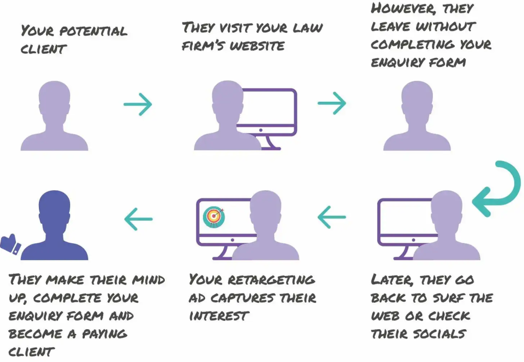 PPC for Lawyers Retargeting Strategies