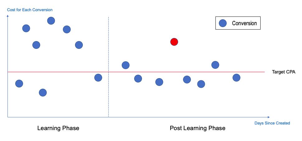 TikTok Learning Phase Mechanism