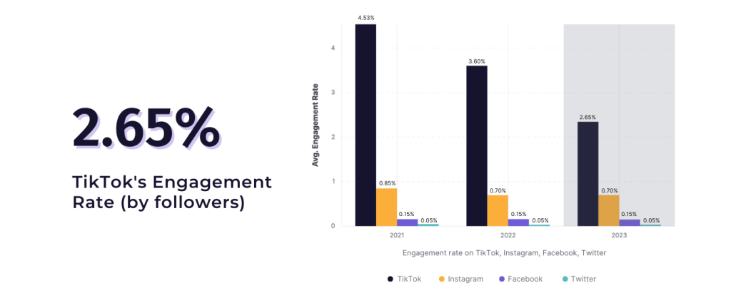 TikTok high engagement rates