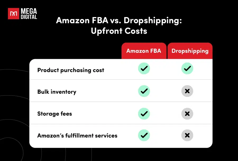 Amazon FBA vs. Dropshipping Upfront Costs