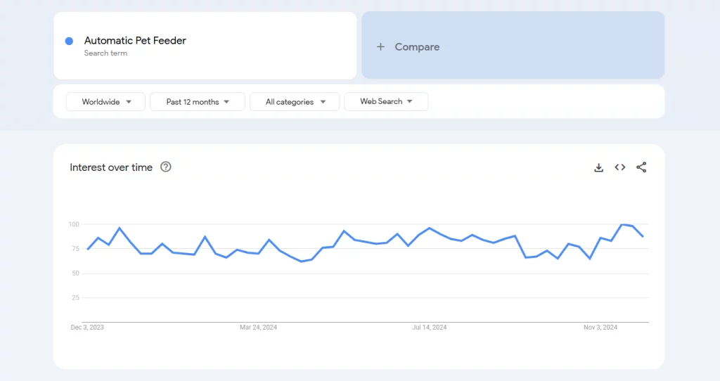 Automatic Pet Feeders on Google Trends