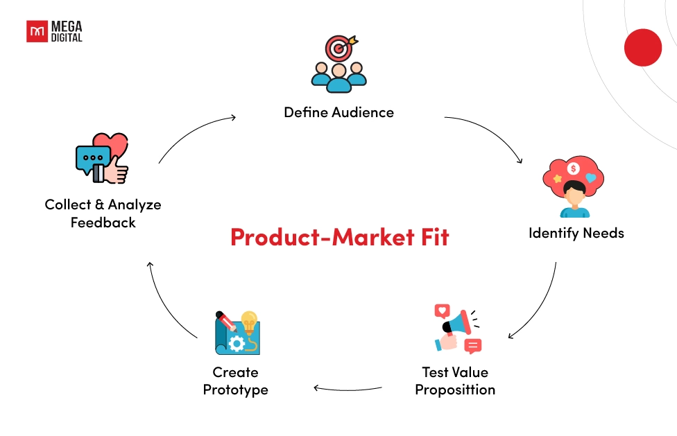 Consider Product Niche and Market Fit