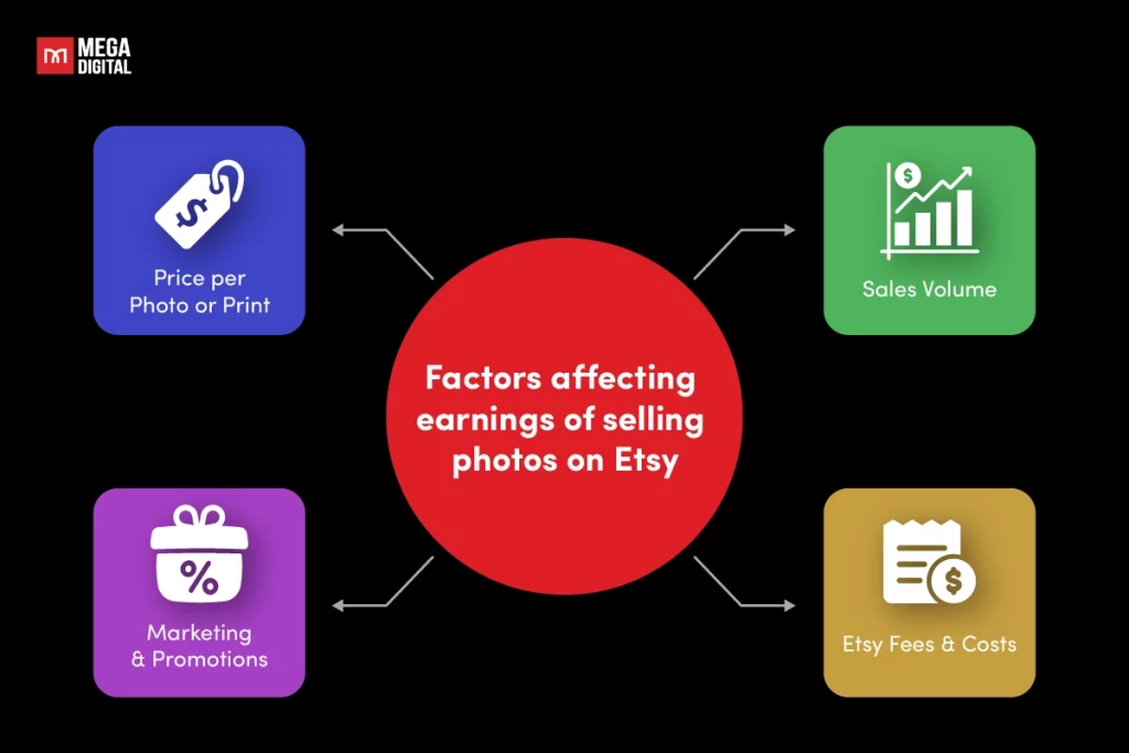 Factors affecting earnings of selling photos on Etsy