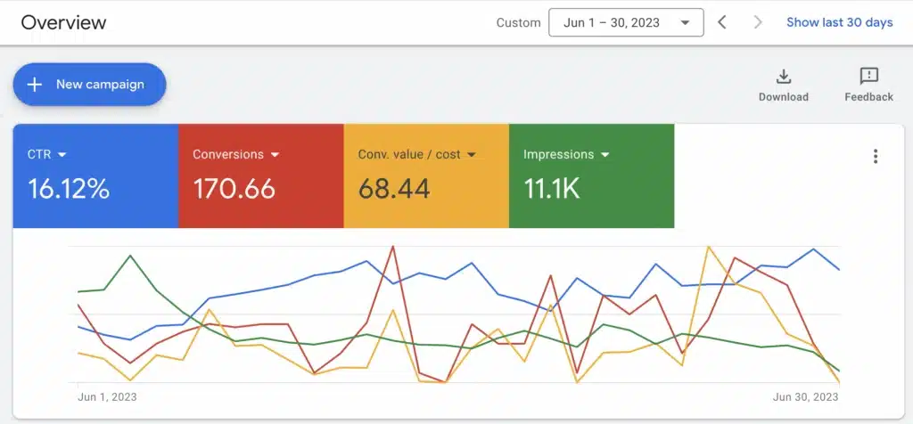 Google Ad metrics dashboard