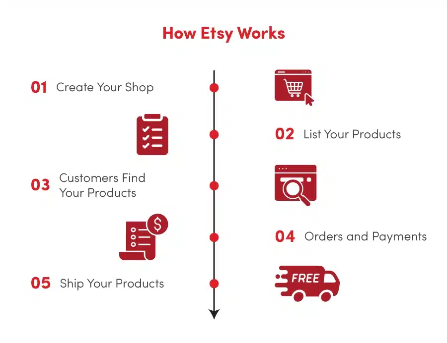 How Does Etsy Work