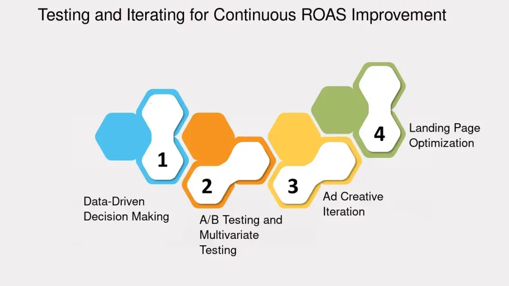 ppc metrics Improving ROAS with Data-Driven Decisions