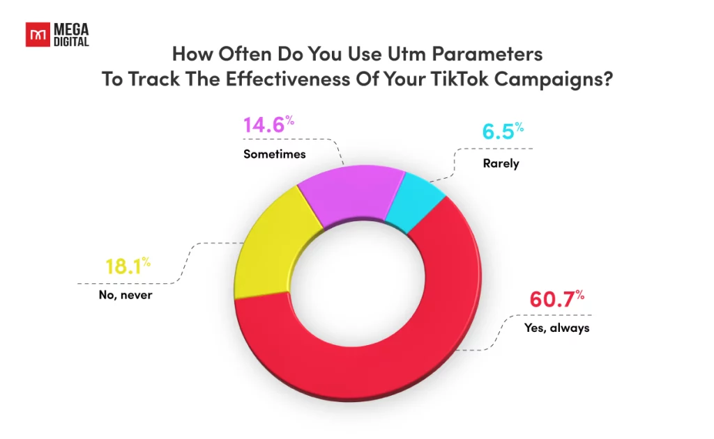 Not Aligning UTM Goals with Campaign Objectives