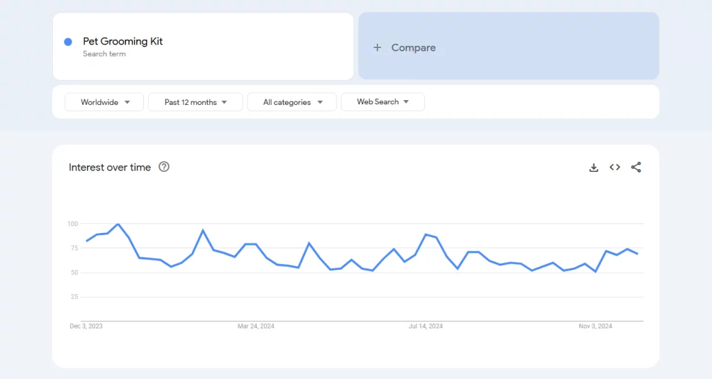 Pet Grooming Kits on Google Trends