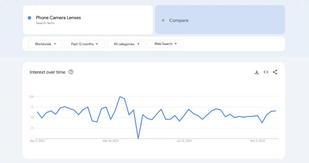 Phone Camera Lenses on Google Trends