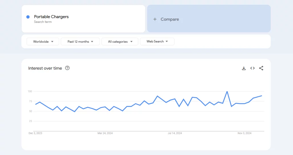 Portable Chargers on Google Trends