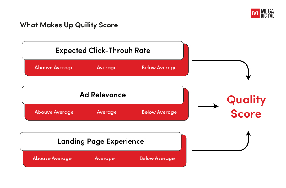 ppc metrics Quality Score