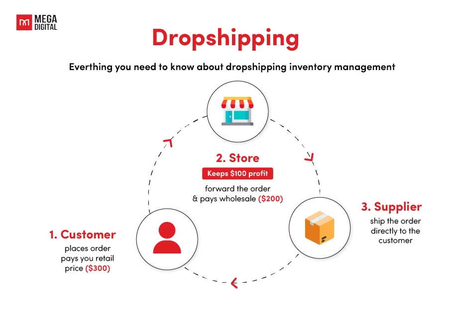 Reduced inventory risk