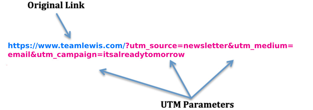 Regularly Test and Review UTM Links