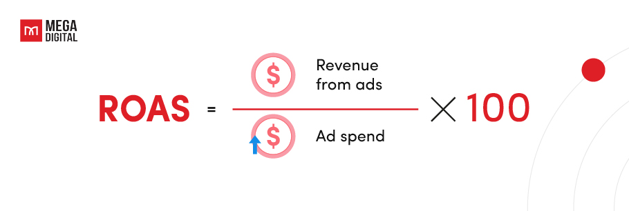 Return on Ad Spend (ROAS)