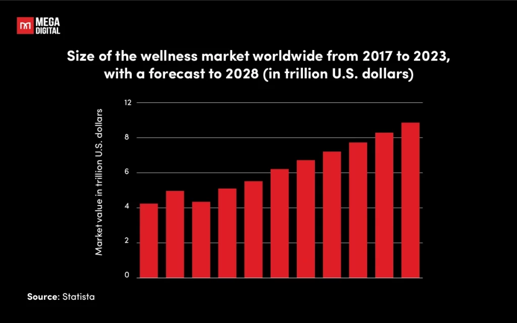 Size of the wellness market worldwide (2017 to 2023, forecast to 2028)