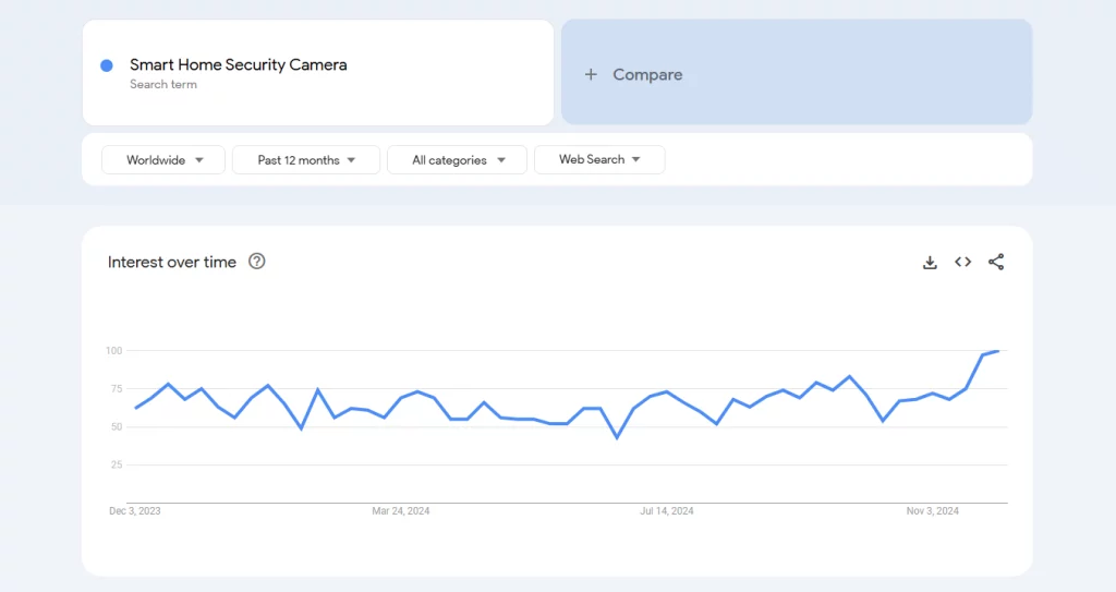 Smart Home Security Camera on Google Trends