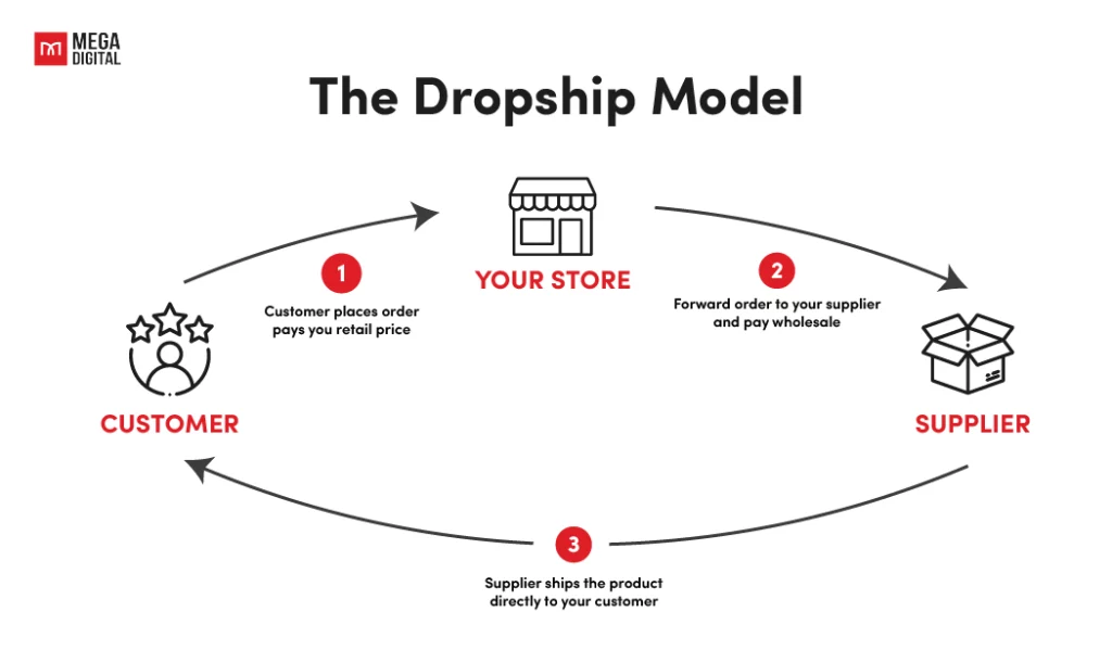 The Dropship Model