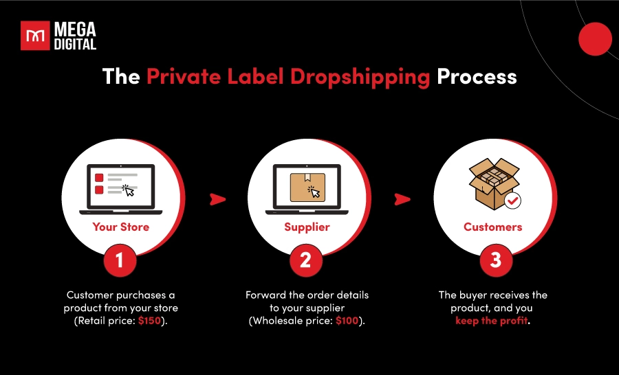 The Private Label Dropshipping Process