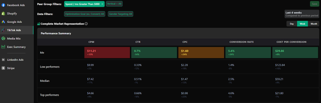 TikTok ad benchmarks