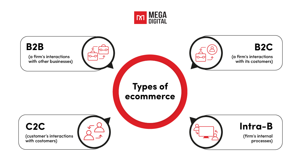 Types of ecommerce