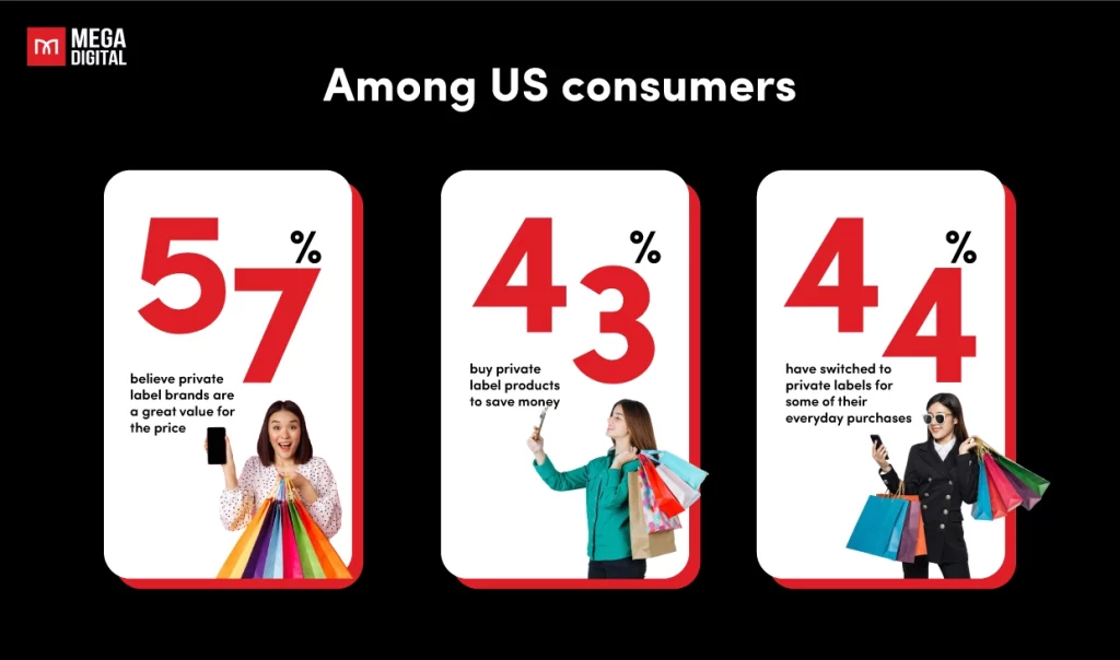 US Consumer Use of Private Label Statistics