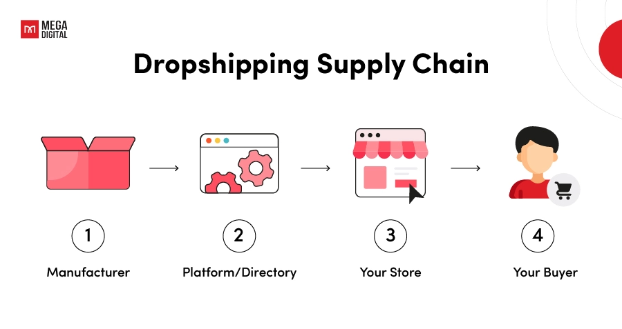 Understand the Supply Chain