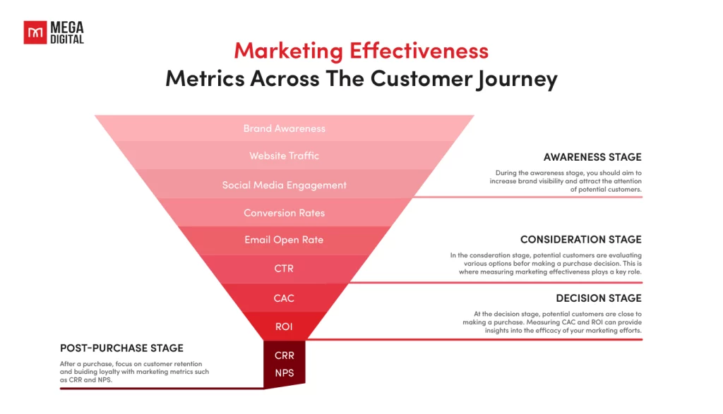 ppc metrics Understanding Campaign Effectiveness Through Metrics