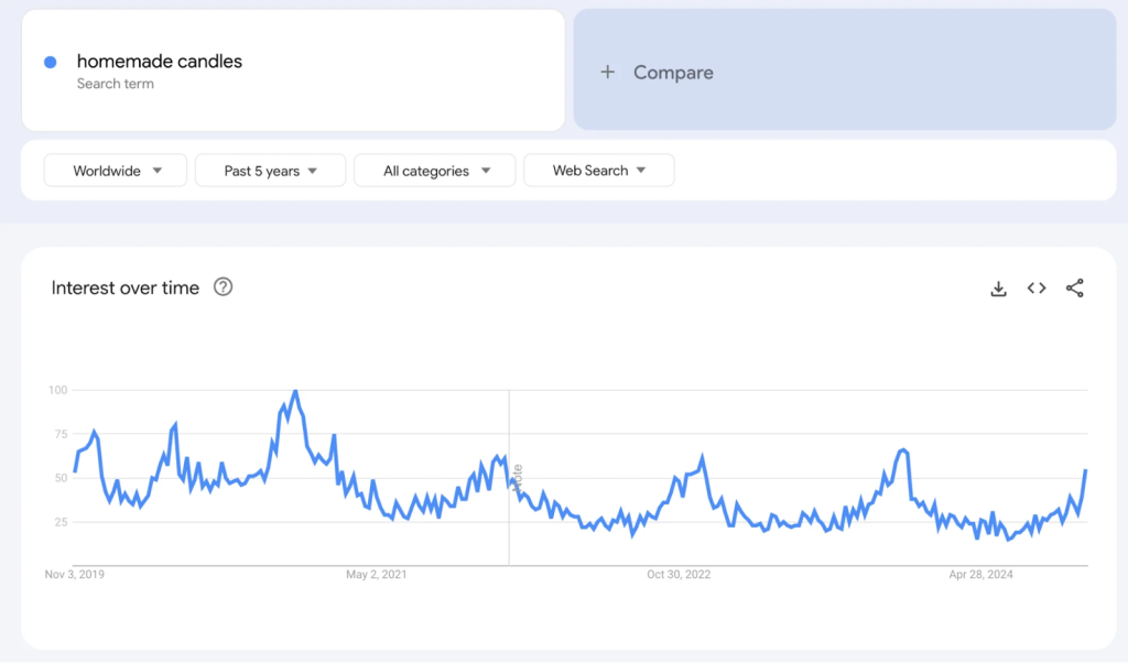 Use Google Trend Best Products to Sell On Etsy