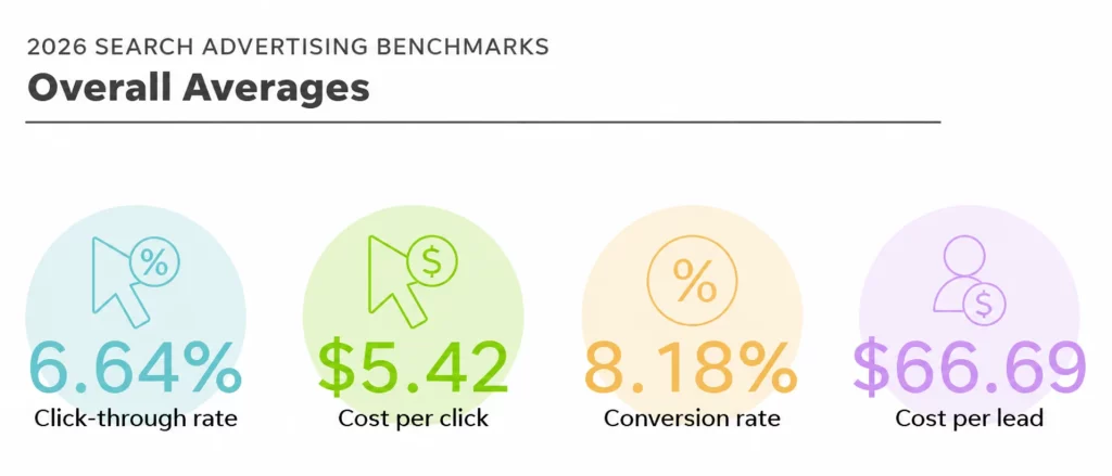 Google Ads benchmarks highlight in 2026