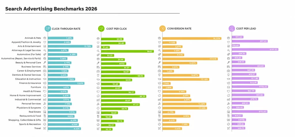 Google Ads benchmarks 2026 by Industry