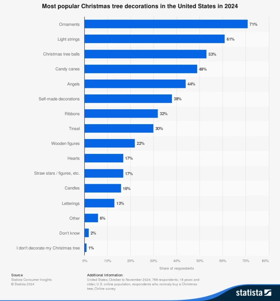 Most popular Christmas tree decorations in the US in 2024