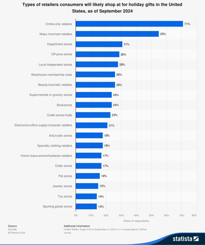 Types of retailers consumers will likely shop at for holiday gifts in the US (as of Sep 2024)