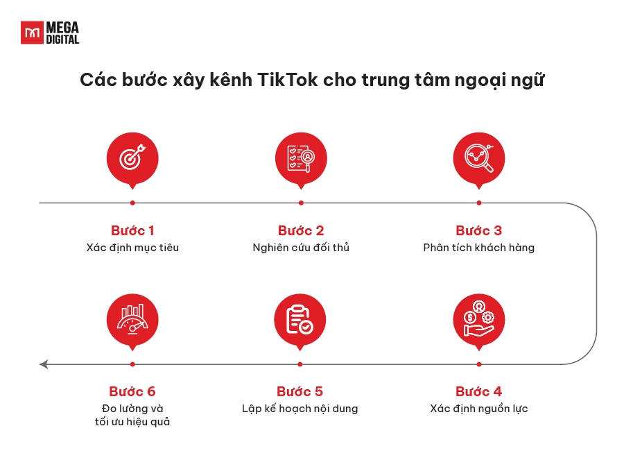 xây kênh TikTok cho trung tâm ngoại ngữ