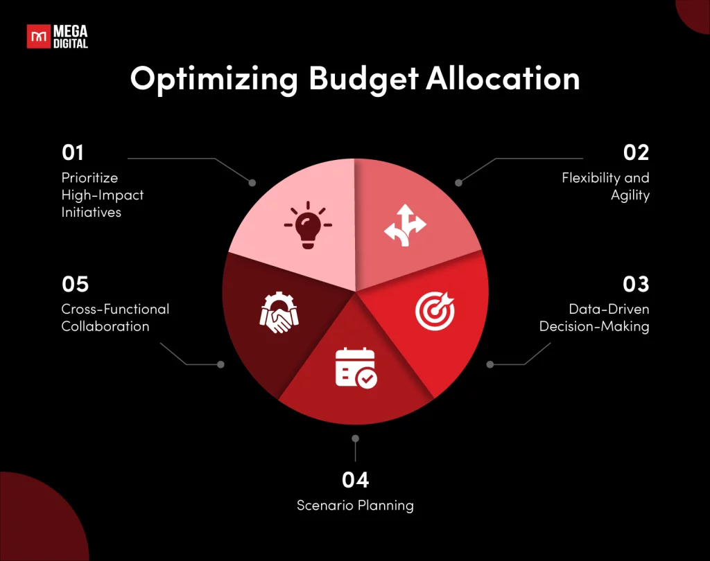 Optimize Budget Allocation